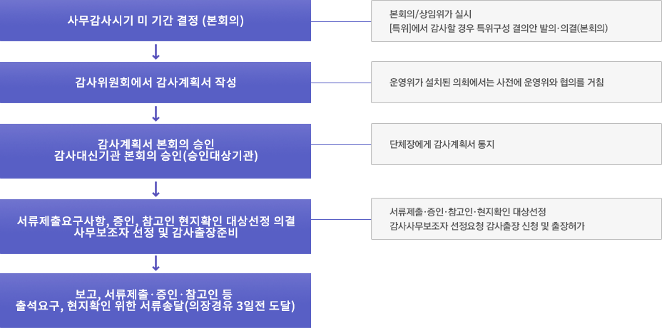 사무감사시기 및 기간 결정(본회의) - 본회의,상임위가 실시 특위에서 감사할 경우 특위구성경의안 발의.의결(본회의)
                        감사위원회에서 감사계획서 작성 - 운영위가 설치된 의회에서는 사전에 운영위와 협의를 거침
                        감사계획서 본회의 승인 감사대상기관 본회의 승인(승인대상기관)-단체장에게 감사계획서 통지
                        서류제출요구사항.증인.참고인 현지확인 대상선전 의결 사무보조자 선정 및 감사출장준비 - 서류제출.증인.참고인.현지확인 대상선정
                        감사사무보조자 선정요청 감사출장 신청 및 출장허가
                        보고,서류제출. 증인. 참고인 등 출석요구, 현지확인 위한 서류송달 (의장 경유 3일전 도달)
                        