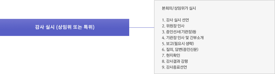 감사실시(상임위 또는 특위) - 본회의/상임위가 실시 1. 감사 실시 선언 2. 위원장 인사 3. 증인선서 (기관장)등 4. 기관장 인사 및 간부소개
                        5. 보고 (필요시 생략) 6. 질의. 답변 (증인신문) 7. 현지확인 8. 감사결과 강평 9. 감사종료선언
                        
