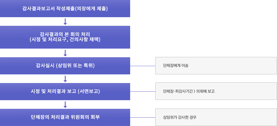 감사결과보고서 작성 제출 (의장에게 제출)
                        감사결과의 본 회의 처리 (시정 및 처리요구, 건의사항채택)
                        감사 실시 (상임위 또는 특위) - 단체장에게 이송
                        시정 및 처리 결과 보고(서면보고) - 단체장. 피감사기간>의회에 보고
                        단체장의 처리결과 위원회의 회부 - 상임위가 감사한 경우
                        