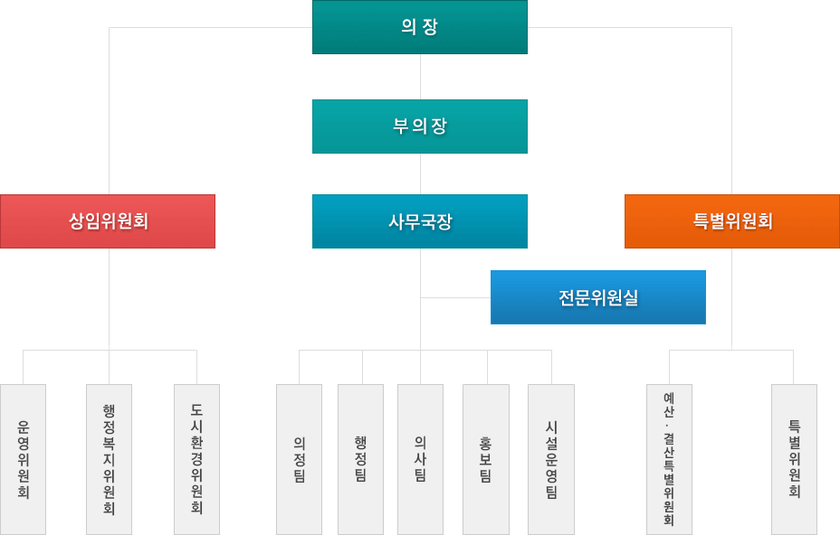 의장-부의장-
		상임위원회 - 운영위원회, 행정복지위원회, 도시환경위원회,
		사무국장 - 전문위원회 - 의정팀, 행정팀, 의사팀, 홍보팀, 시설운영팀,
		특별위원회 - 예산·결산특별위원회, 특별위원회