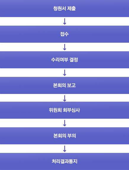 청원서제출 - 접수 - 수리여부결정 - 본회의 보고 - 위원회 회부,심사 - 본회의 부의 - 처리결과 통지