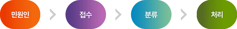 민원인 - 접수 - 분류 - 처리
