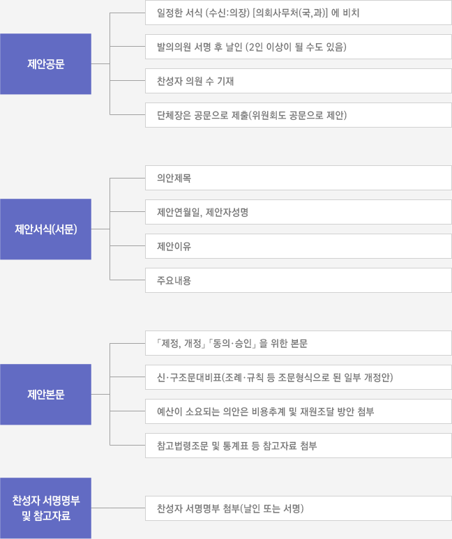 제안공문 - 일정한 서식 (수신:의장) [의회사무처(국,과)] 에 비치
                                        발의의원 서명 후 날인 (2인 이상이 될 수도 있음)
                                        찬성자 의원 수 기재
                                        단체장은 공문으로 제출(위원회도 공문으로 제안)
                                        제안서식(서문) - 의안제목, 제안연월일, 제안자성명, 제안이유, 주요내용
                                        제안본문 - 「제정, 개정」 「동의·승인」 을 위한 본문
                                        신·구조문대비표(조례·규칙 등 조문형식으로 된 일부 개정안)
                                        예산이 소요되는 의안은 비용추계 및 재원조달 방안 첨부
                                        참고법령조문 및 통계표 등 참고자료 첨부
                                        찬성자 서명명부 및 참고자료 - 찬성자 서명명부 첨부(날인 또는 서명)