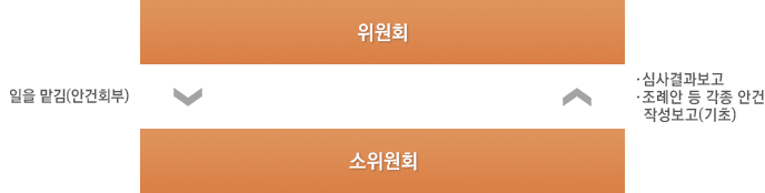 위원회 - 일을 맡김(안건회부) → 소위원회 - 심사결과보고,
								조례안 등 각종 안건 작성보고(기초) →